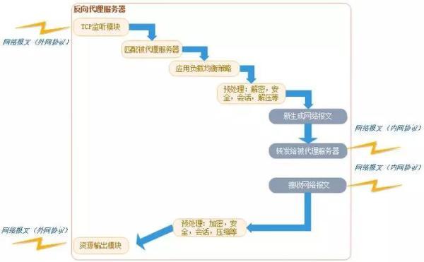 彻底吃透Web服务器，Web容器，Web应用程序服务器与反向代理