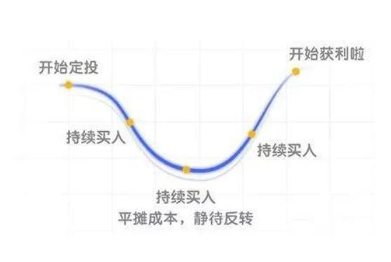 基金定投是最适合普通人的理财方式