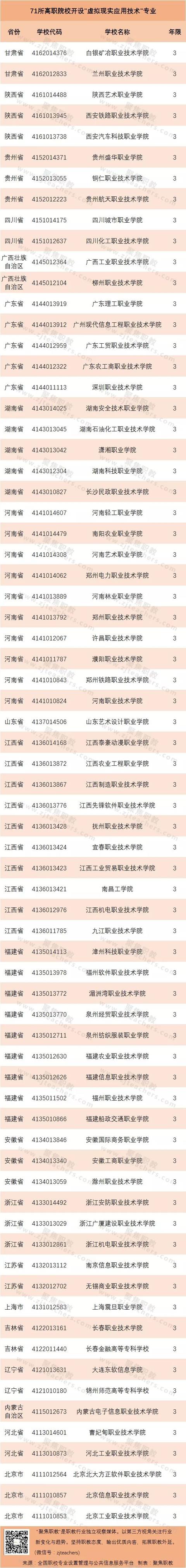 2019年71所高职院校首次开设虚拟现实应用技术专业