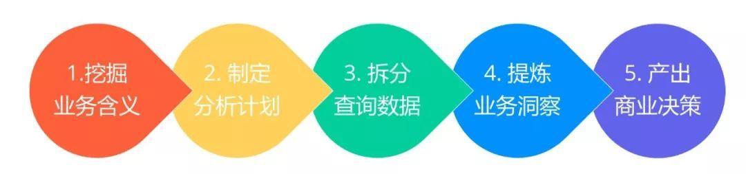 7000 字深度总结：运营必备的 15 个数据分析方法