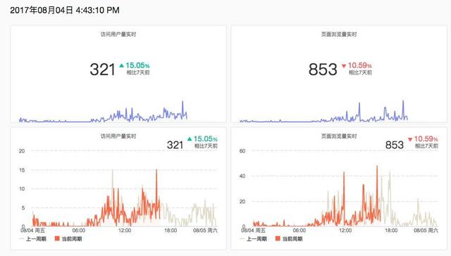 7000 字深度总结：运营必备的 15 个数据分析方法