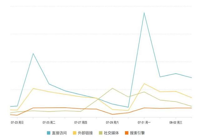 7000 字深度总结：运营必备的 15 个数据分析方法