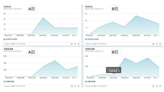 7000 字深度总结：运营必备的 15 个数据分析方法