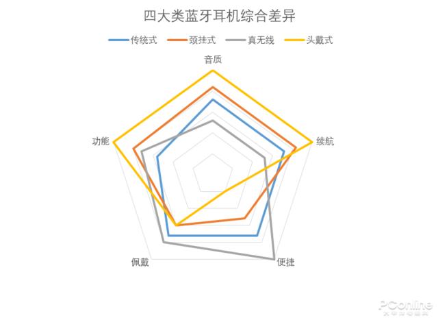 超实用的蓝牙耳机选购指南，看完秒懂选哪种好