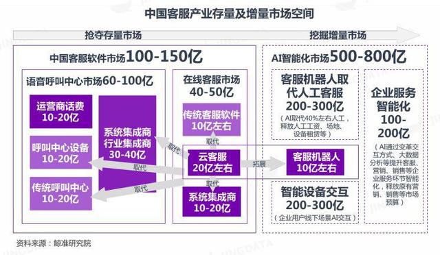 中国智能客服市场现状与发展趋势