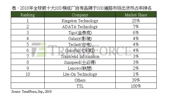 全球十大SSD品牌出炉 第一意想不到