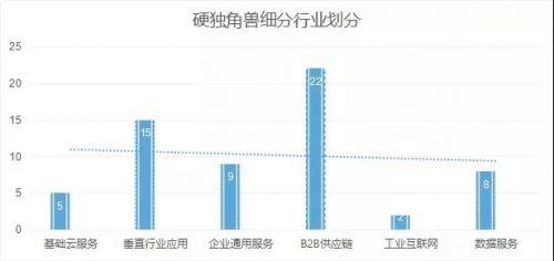 2019产业互联网产业独角兽榜发布，它们是中国产业互联网的未来