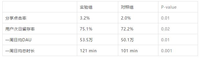 以抖音为案例，讲清楚“用户增长实验”在做什么？