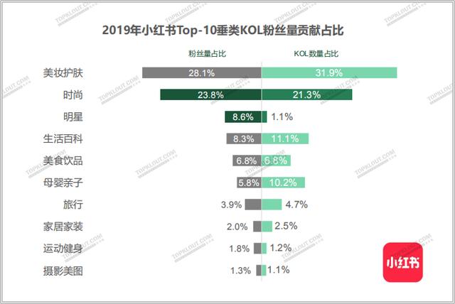 四大平台粉丝价值报告：教你如何做好双微一抖、小红书