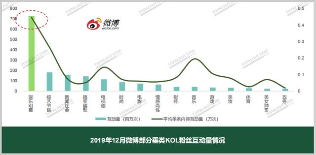 四大平台粉丝价值报告：教你如何做好双微一抖、小红书