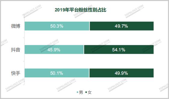 四大平台粉丝价值报告：教你如何做好双微一抖、小红书