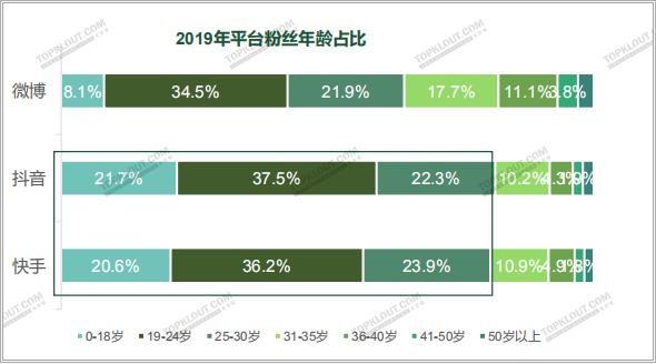 四大平台粉丝价值报告：教你如何做好双微一抖、小红书