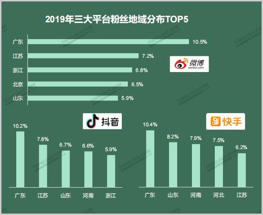 四大平台粉丝价值报告：教你如何做好双微一抖、小红书