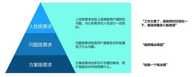 从3个角度，深入理解“需求是什么”？