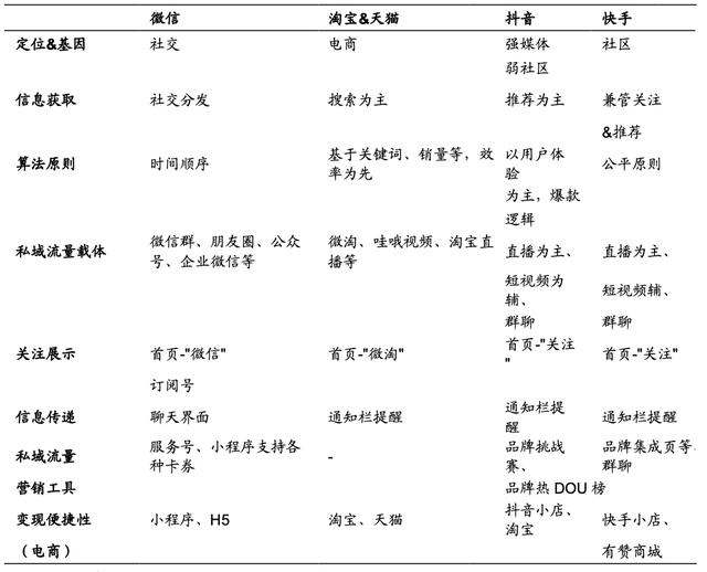 如何玩转私域电商的流量运营？