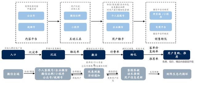 如何玩转私域电商的流量运营？