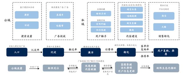 如何玩转私域电商的流量运营？