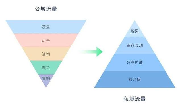 如何玩转私域电商的流量运营？