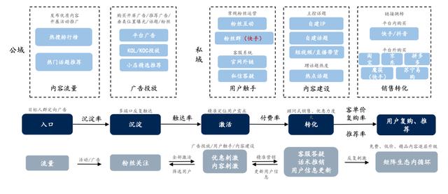 如何玩转私域电商的流量运营？