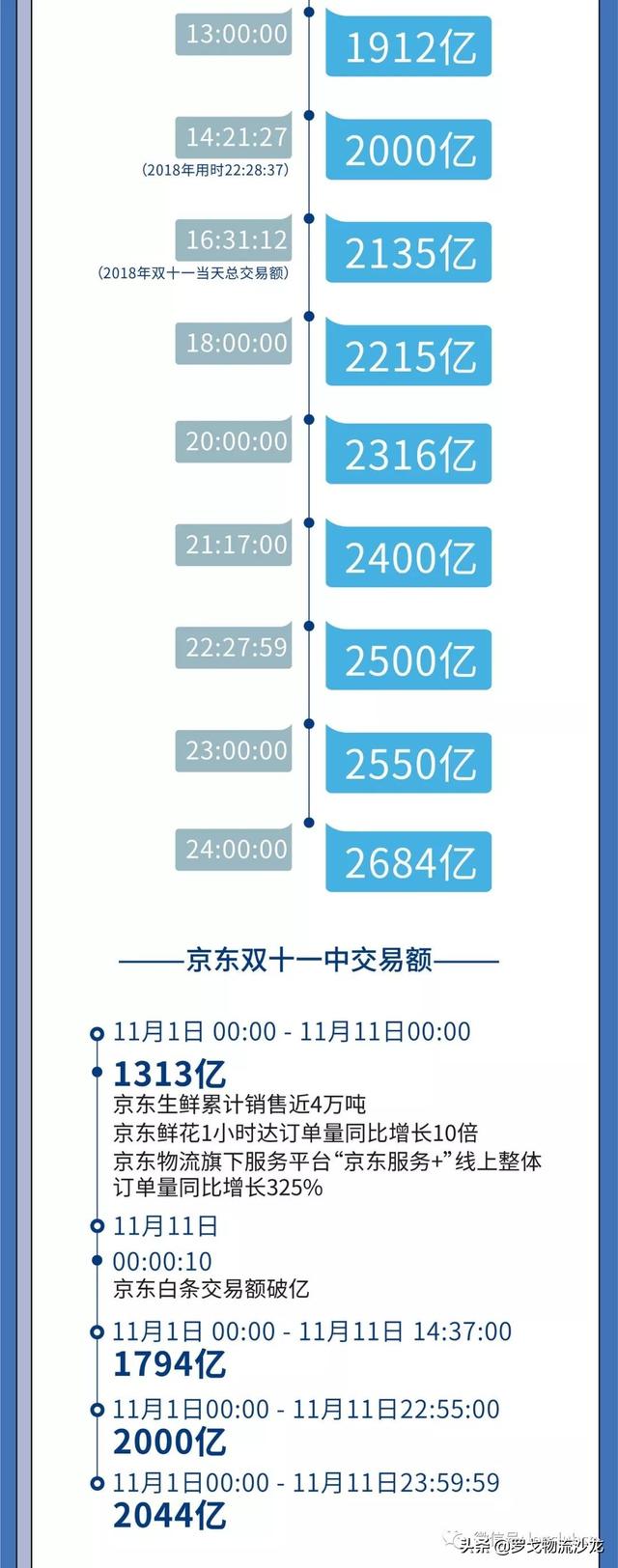 天猫2684亿元！京东达2044亿！一张图看双11交易额及物流数据