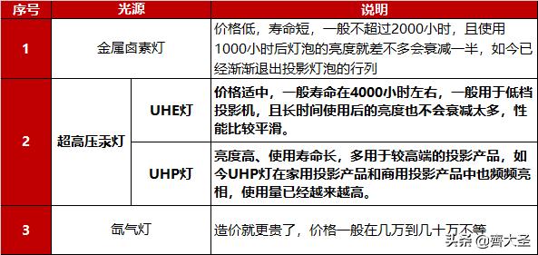 「大就是爽」几百到上万的投影仪怎么选