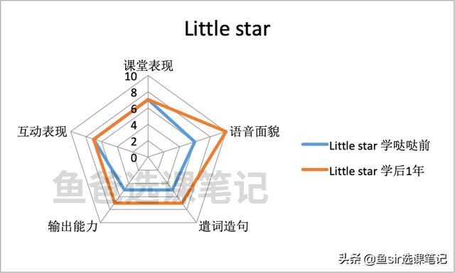 哒哒英语怎么样？追踪两个孩子1年后，我写出了这份分析报告