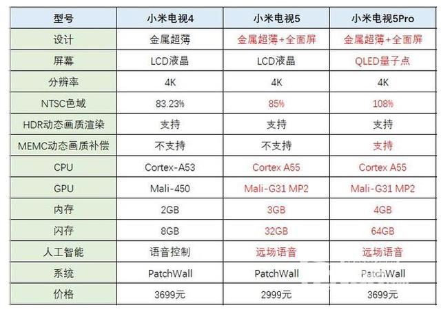 小米电视4、小米电视5、小米电视5 Pro对比，哪款更值得买？