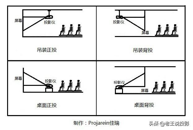 投影仪的安装方式有哪些，安装时要注意些什么，您了解吗？