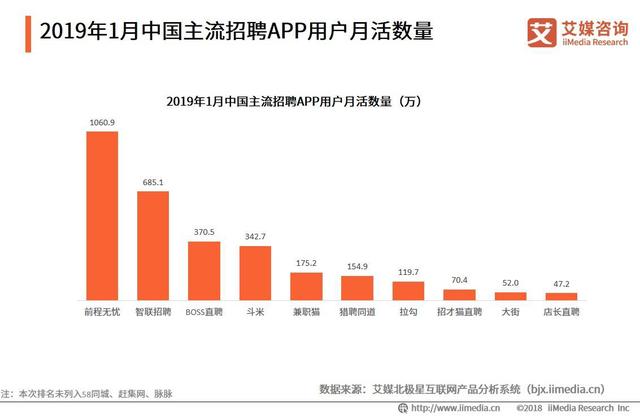 2019年1月中国主流招聘APP排行出炉，前程无忧、智联招聘位居前二