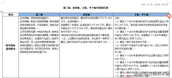 企业上市必读 主板 创业板 新三板科创板挂牌上市的基本条件