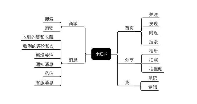 小红书推广这4大策略，必看