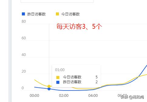 淘宝新店有流量没销量？这些提升技巧，简单直接有效