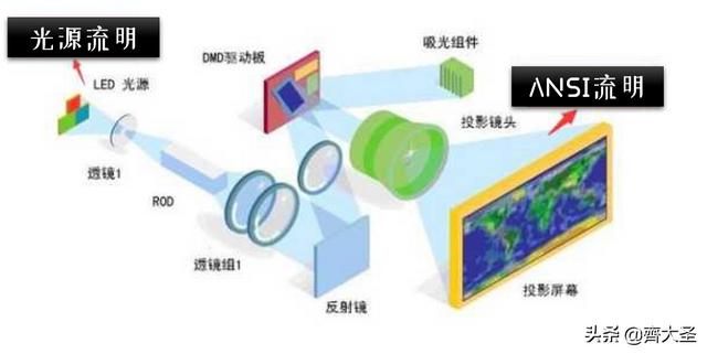 「大就是爽」几百到上万的投影仪怎么选