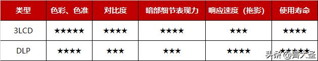 「大就是爽」几百到上万的投影仪怎么选