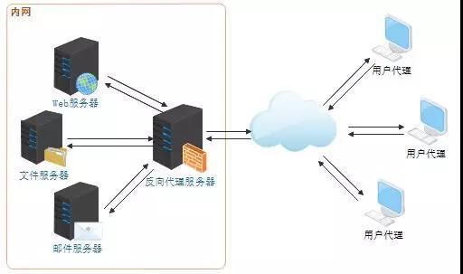 彻底吃透Web服务器，Web容器，Web应用程序服务器与反向代理