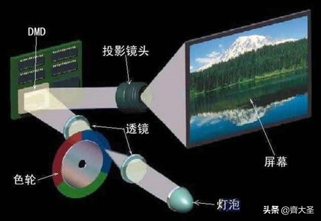 「大就是爽」几百到上万的投影仪怎么选