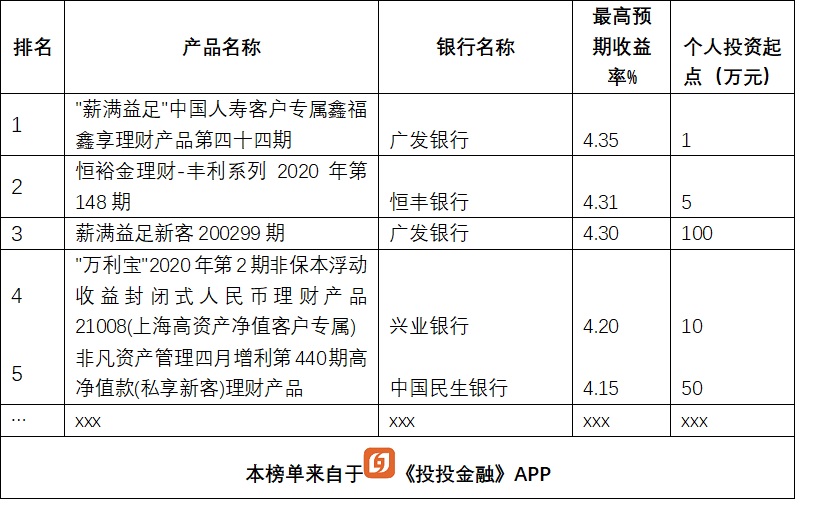 银行理财大比拼，13款产品收益超5%，排名前5的是这几家银行