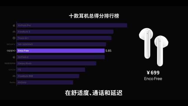 十款热门真无线耳机谁最好！AirPods Pro强势，OPPO成最大黑马