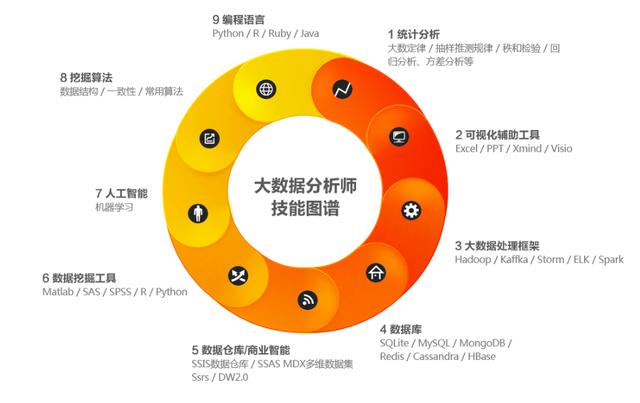 数据分析师必备的9大技能，大多数人只知道一半