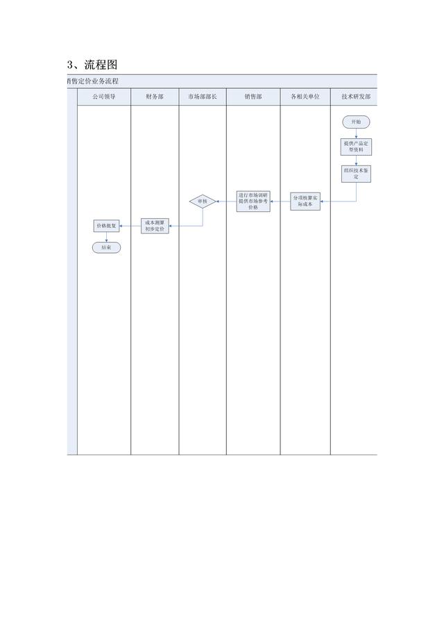 规范化管理，流程图示工作：21页销售型企业销售流程图大全