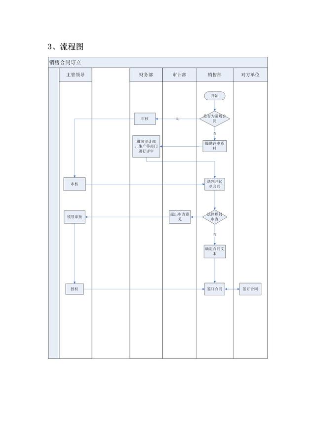 规范化管理，流程图示工作：21页销售型企业销售流程图大全