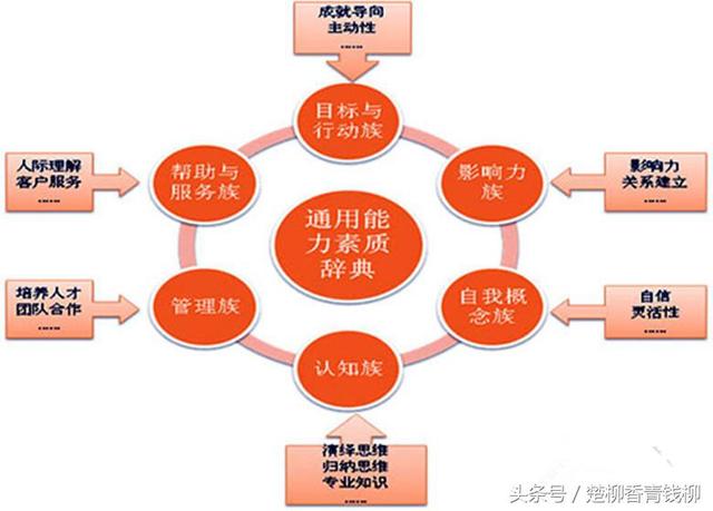 高绩效管理者不可或缺的通用"素质能力模型!