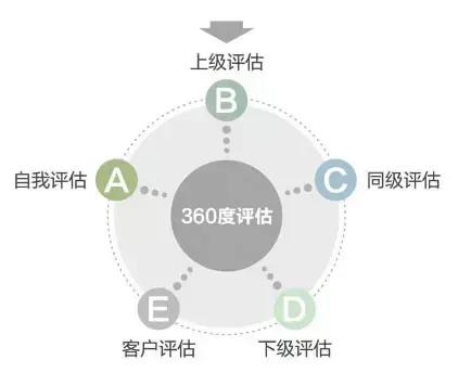 大企业最常用的十个绩效管理工具