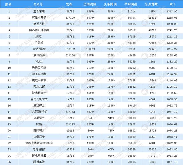 2018年8月游戏微信公众号排行榜：哪款游戏最火？