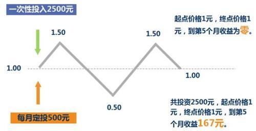 懒人投资攻略 如何通过投资赚钱呢？