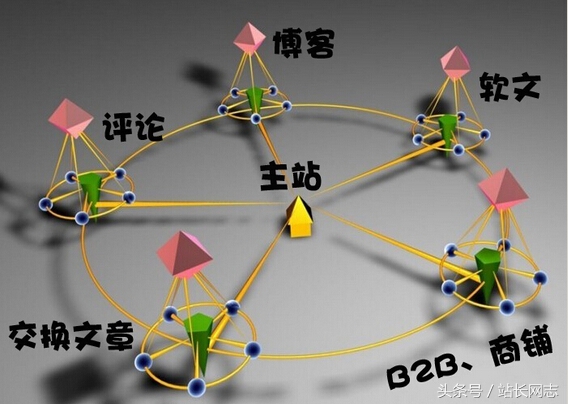 网站优化推广必须掌握的增加外链技巧和原则