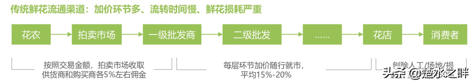 2019鲜花电商行业深度报告