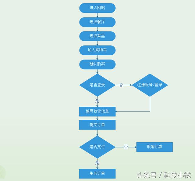 如何快速高效地绘制业务流程图？