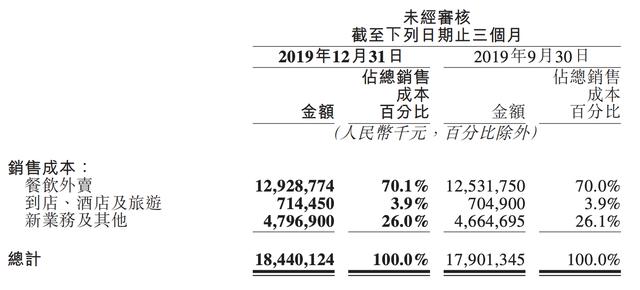 美团 2019 年年度财报出炉：去年大战阿里成绩不错