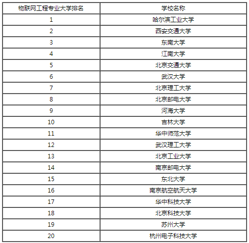 毕业两年年薪十万，物联网专业这么赚钱？